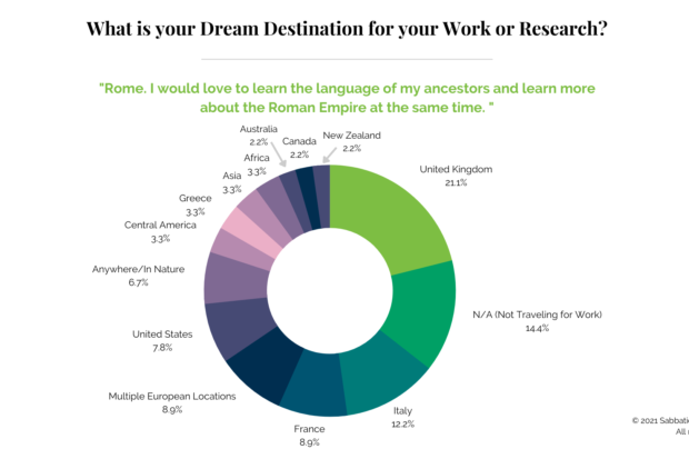 SabbaticalHomes.com Member Survey, chart showing top dream destinations for work or research.